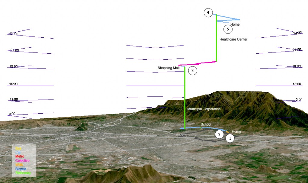 Figura 5. Mapa de viajes de "Sandra" (elaboración propia).