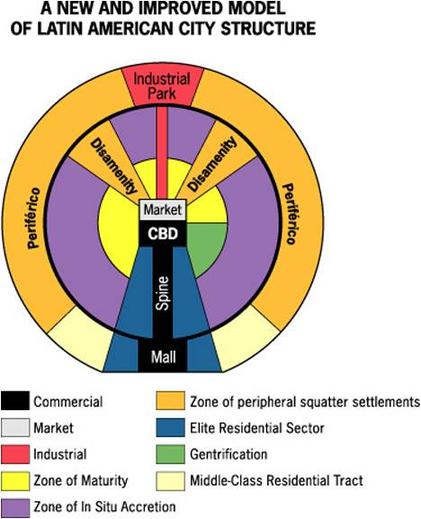 Figura 2. Modelo "clásico" de ciudad latinoamericana de Griffin y Ford.