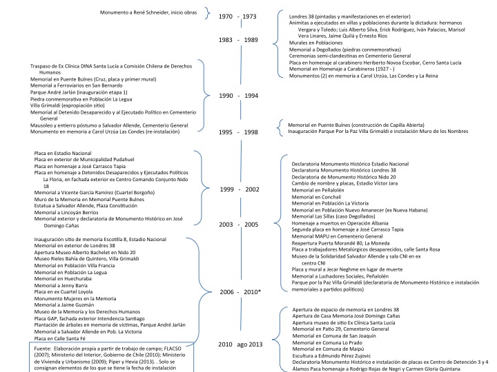 Figura 1. Línea del tiempo - Memoriales, espacios de memoria en ex centros de detención y Museo de la Memoria en homenaje a víctimas de violencia política 1970 – 1991, comunas urbanas de Santiago, 2013.