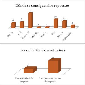 Fig. 10. Resultados de censo del sector de artes gráficas del Barrio San Nicolás, ejecutado durante el proyecto. Fuente: Elaboración propia.