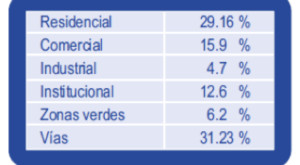 Fig. 9. Distribución percentual de los usos de la comuna 3. Fuente: Dagma, 2009: 49. 