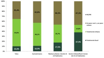 Gráfico 2: Adscripción identitaria de los habitantes de la Región del Maule (sub-muestras). Fuente: CEUT